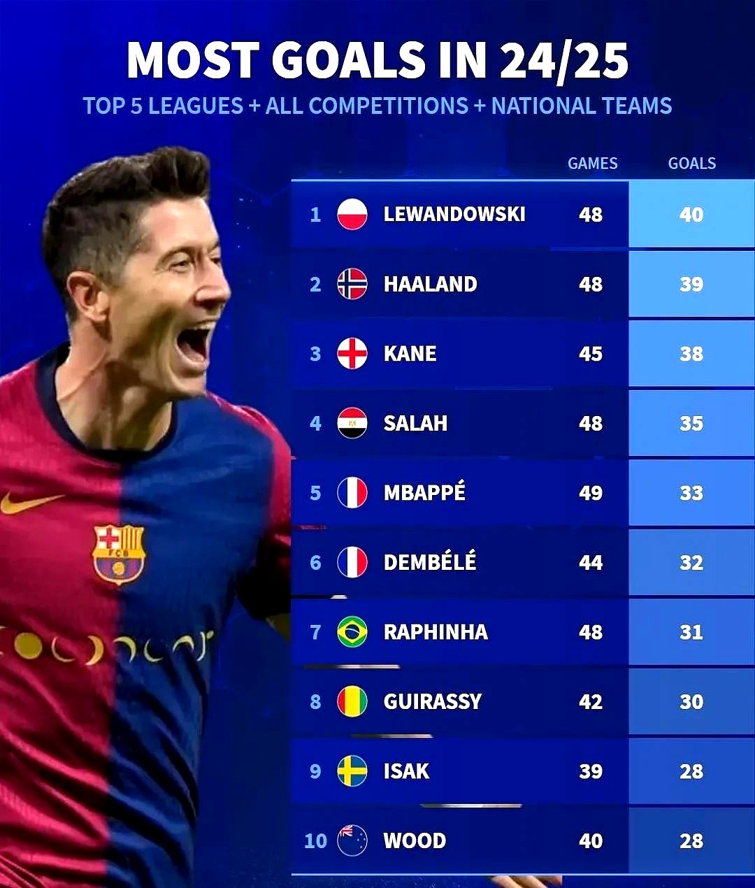 包含莱万多夫斯基关键节点突破纪录,皇家马德里带队取胜!的词条 包含莱万多夫斯基关键节点突破纪录,皇家马德里带队取胜!的词条